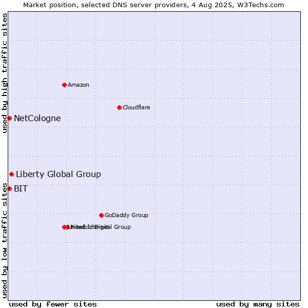Market position of Liberty Global Group vs. NetCologne vs. BIT
