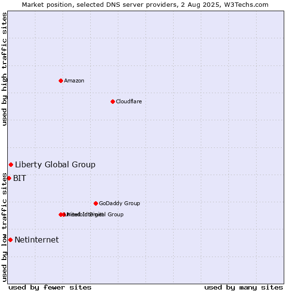 Market position of Liberty Global Group vs. Netinternet vs. BIT