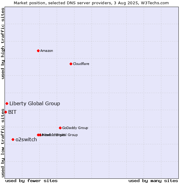 Market position of o2switch vs. Liberty Global Group vs. BIT