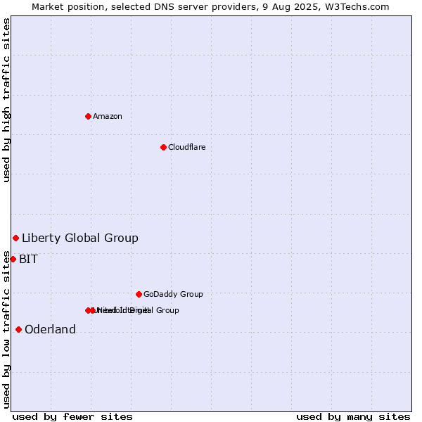 Market position of Oderland vs. Liberty Global Group vs. BIT