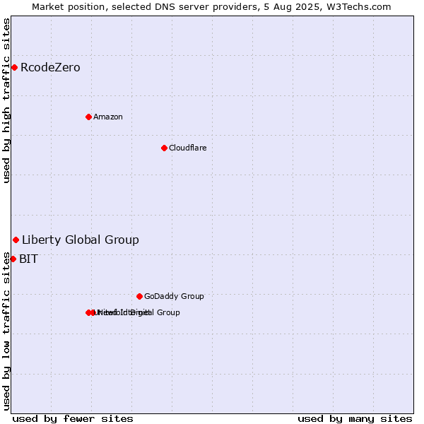 Market position of Liberty Global Group vs. RcodeZero vs. BIT