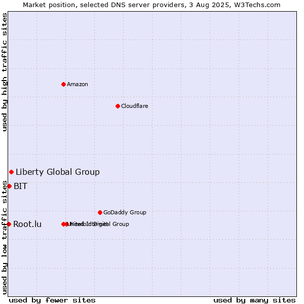 Market position of Liberty Global Group vs. BIT vs. Root.lu