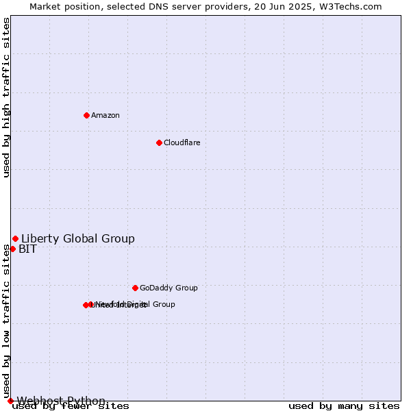 Market position of Liberty Global Group vs. BIT vs. Webhost Python