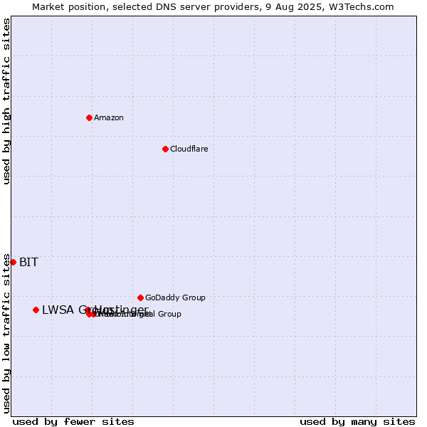 Market position of Hostinger vs. LWSA Group vs. BIT