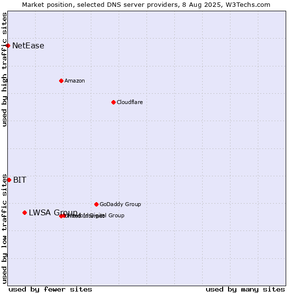Market position of LWSA Group vs. BIT vs. NetEase