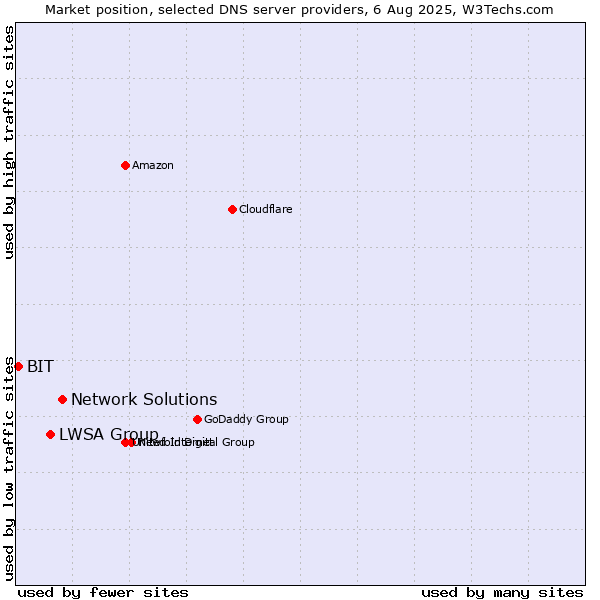 Market position of Network Solutions vs. LWSA Group vs. BIT