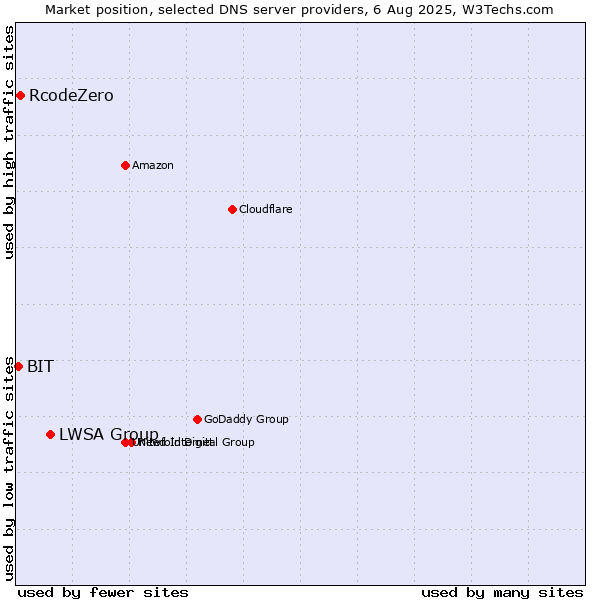 Market position of LWSA Group vs. RcodeZero vs. BIT