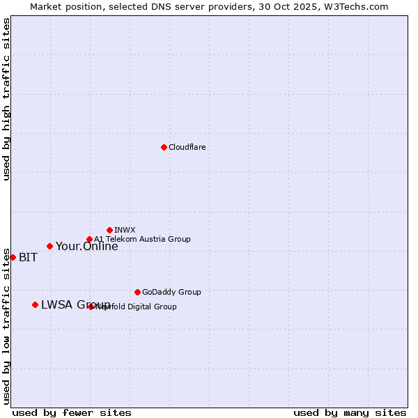 Market position of Your.Online vs. LWSA Group vs. BIT