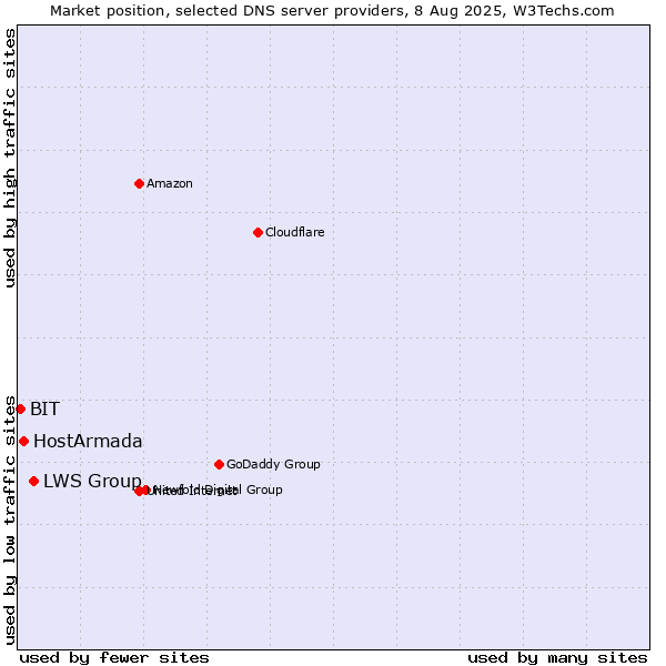 Market position of LWS Group vs. HostArmada vs. BIT
