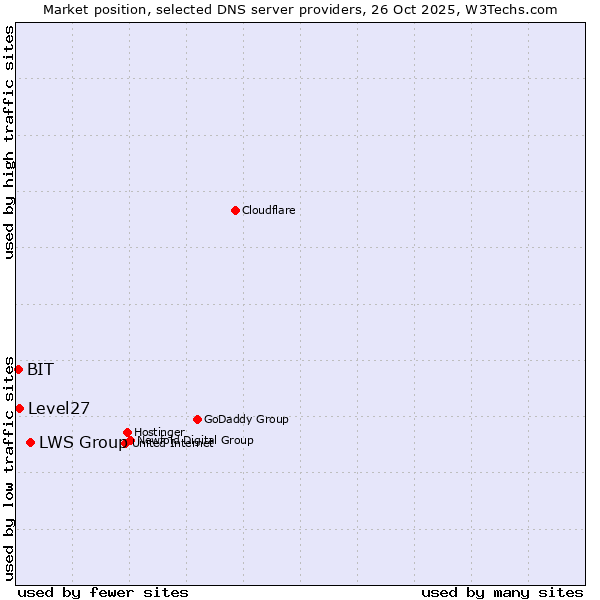 Market position of LWS Group vs. Level27 vs. BIT