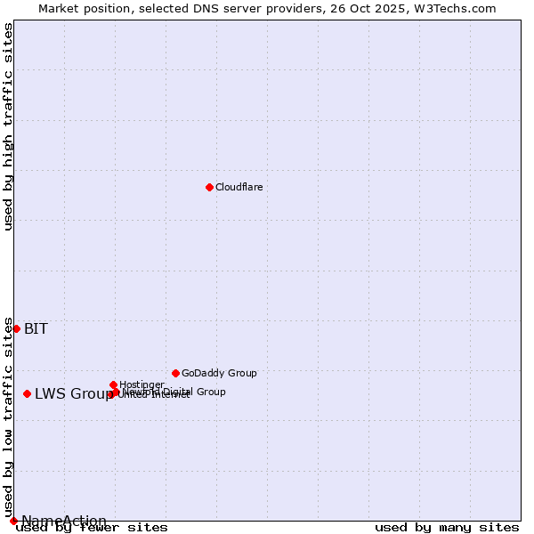 Market position of LWS Group vs. BIT vs. NameAction