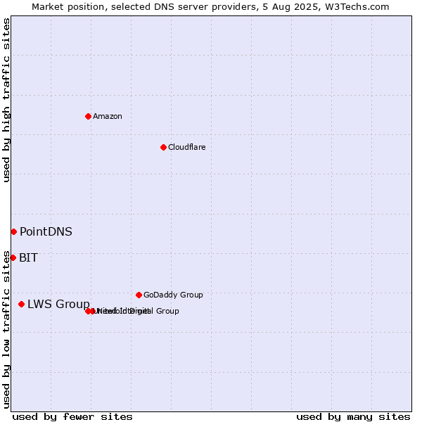 Market position of LWS Group vs. PointDNS vs. BIT