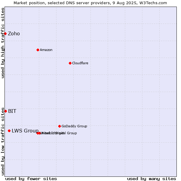 Market position of LWS Group vs. BIT vs. Zoho