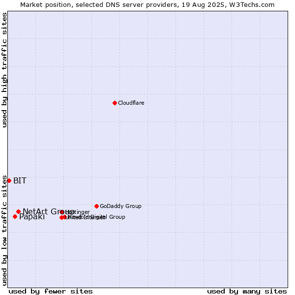 Market position of NetArt Group vs. Papaki vs. BIT