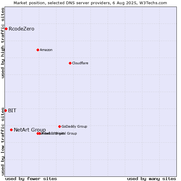 Market position of NetArt Group vs. RcodeZero vs. BIT
