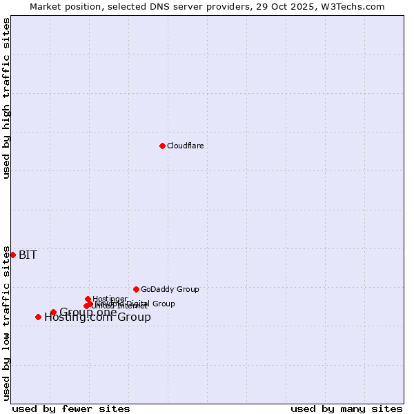 Market position of Group.one vs. Hosting.com Group vs. BIT