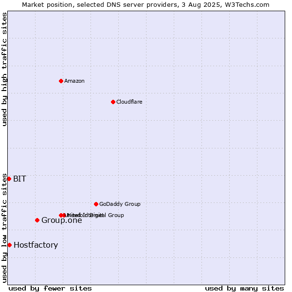 Market position of Group.one vs. Hostfactory vs. BIT