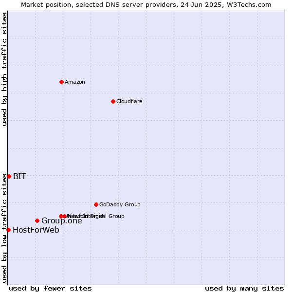 Market position of Group.one vs. BIT vs. HostForWeb