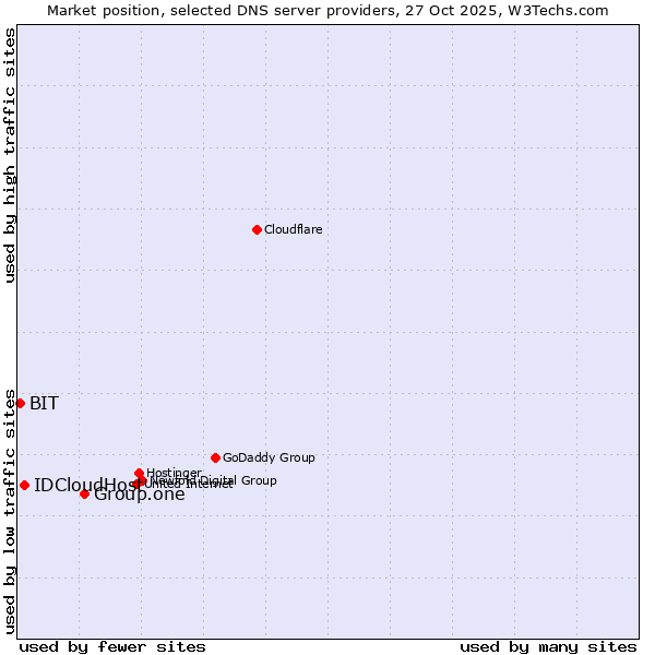 Market position of Group.one vs. IDCloudHost vs. BIT