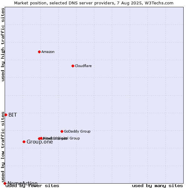 Market position of Group.one vs. BIT vs. NameAction