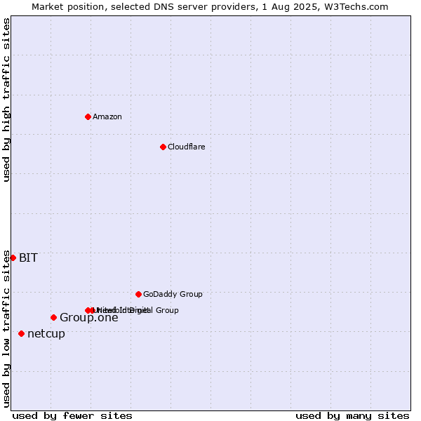 Market position of Group.one vs. netcup vs. BIT
