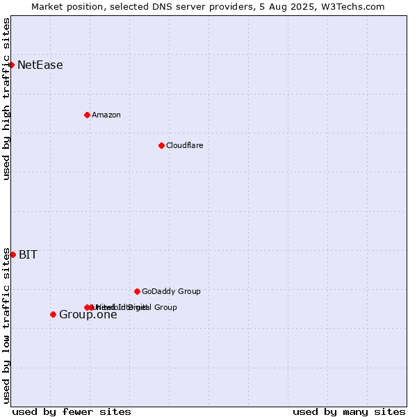 Market position of Group.one vs. BIT vs. NetEase