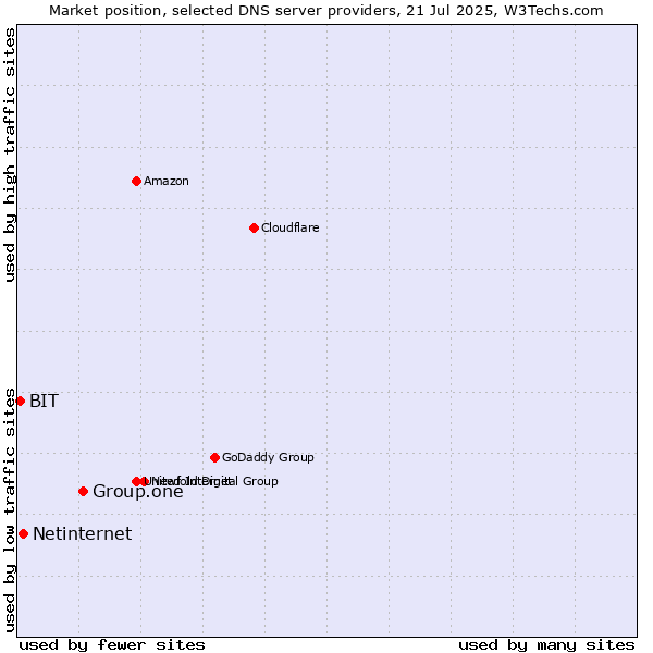 Market position of Group.one vs. Netinternet vs. BIT