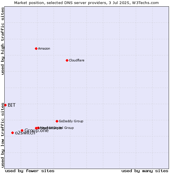Market position of Group.one vs. o2switch vs. BIT