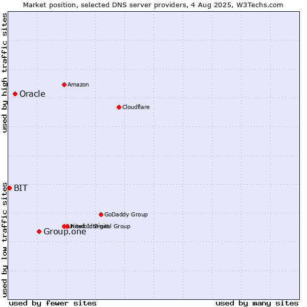 Market position of Group.one vs. Oracle vs. BIT