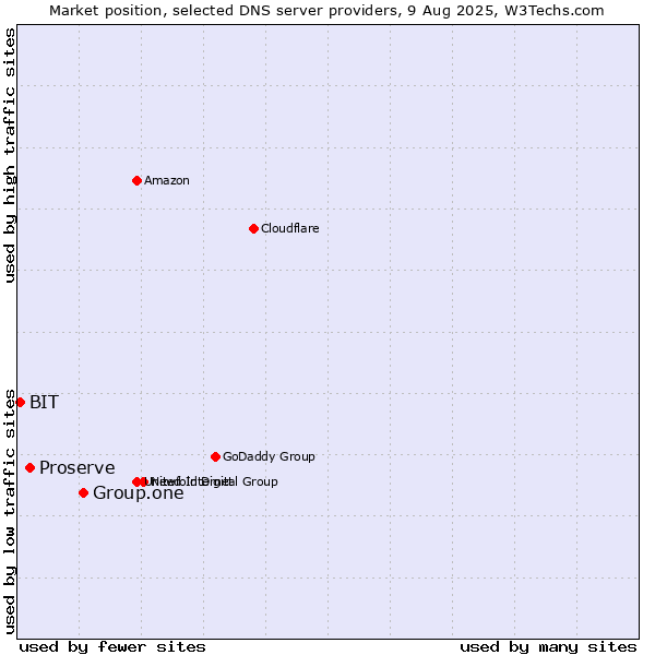Market position of Group.one vs. Proserve vs. BIT