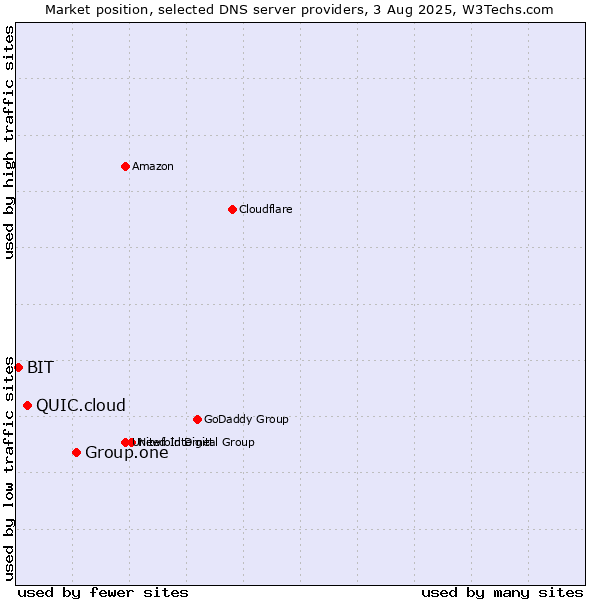 Market position of Group.one vs. QUIC.cloud vs. BIT