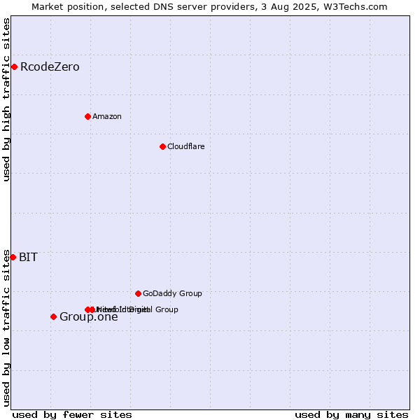 Market position of Group.one vs. RcodeZero vs. BIT