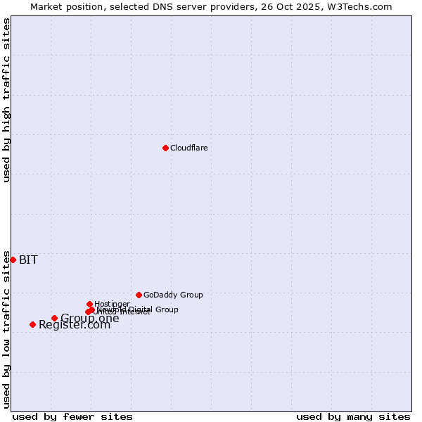 Market position of Group.one vs. Register.com vs. BIT