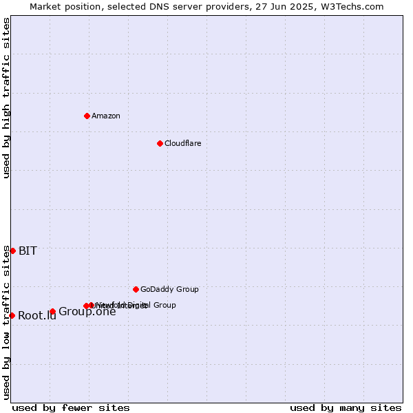 Market position of Group.one vs. BIT vs. Root.lu