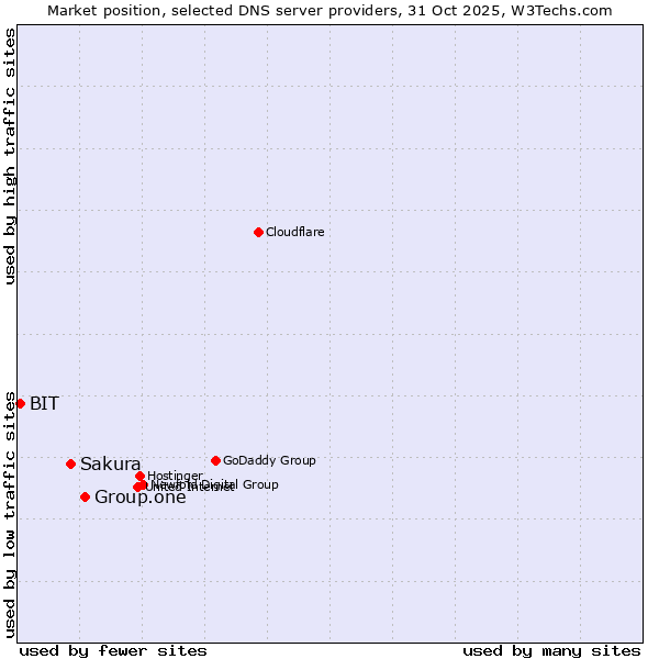 Market position of Group.one vs. Sakura vs. BIT