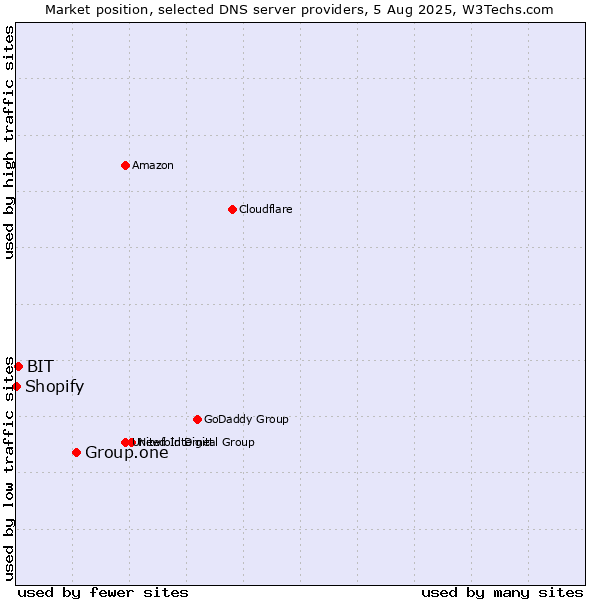Market position of Group.one vs. BIT vs. Shopify