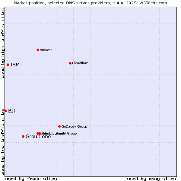 Market position of Group.one vs. IBM vs. BIT