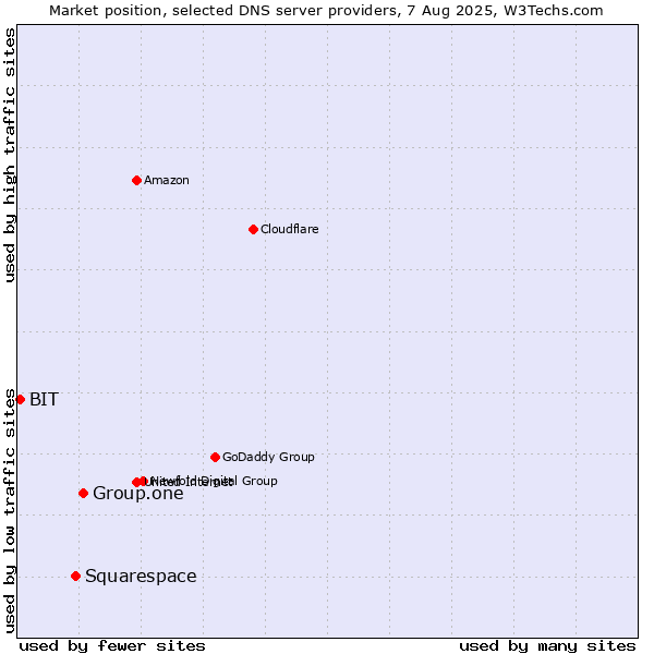 Market position of Group.one vs. Squarespace vs. BIT
