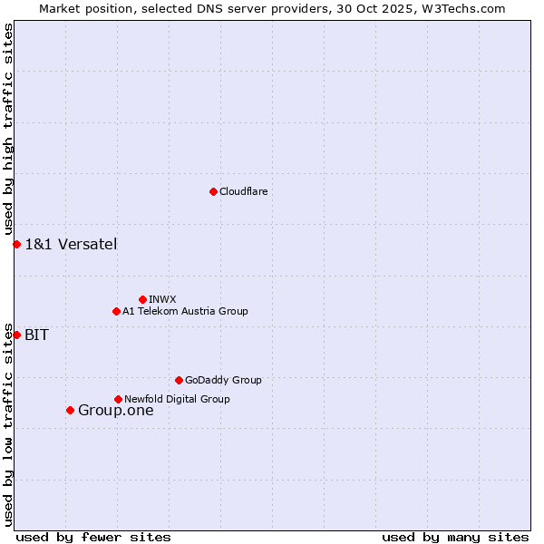 Market position of Group.one vs. BIT vs. 1&1 Versatel