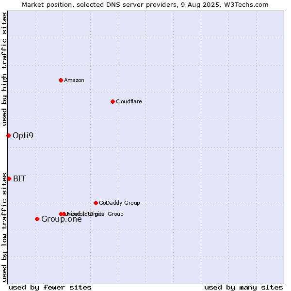 Market position of Group.one vs. BIT vs. Opti9