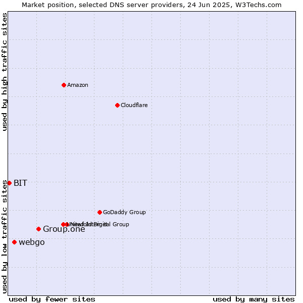 Market position of Group.one vs. webgo vs. BIT