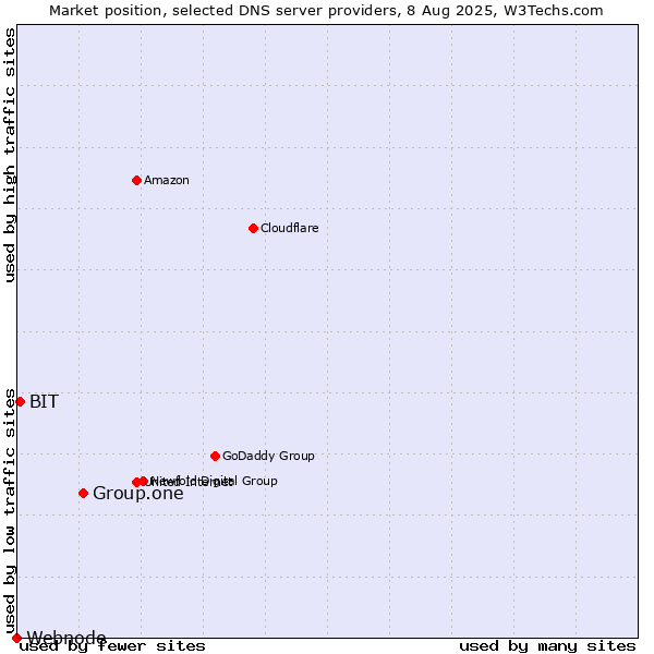 Market position of Group.one vs. BIT vs. Webnode