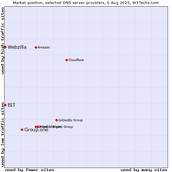 Market position of Group.one vs. BIT vs. Webzilla