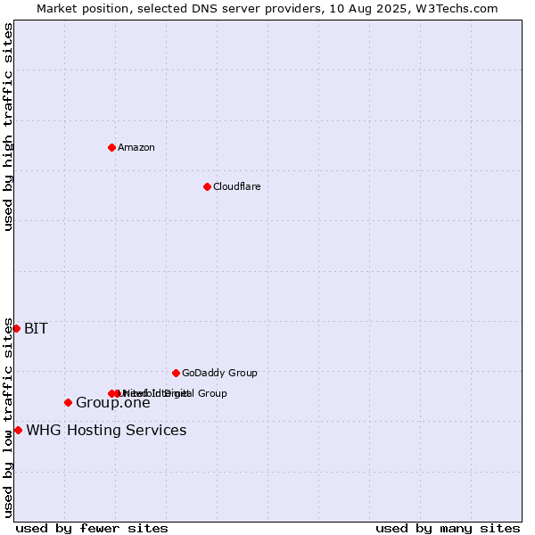 Market position of Group.one vs. WHG Hosting Services vs. BIT