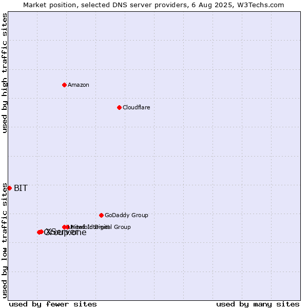 Market position of XServer vs. Group.one vs. BIT