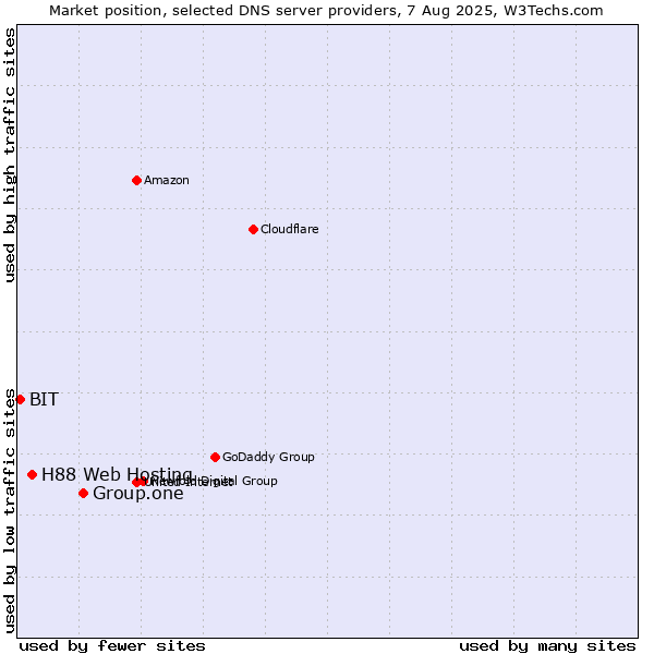 Market position of Group.one vs. H88 Web Hosting vs. BIT