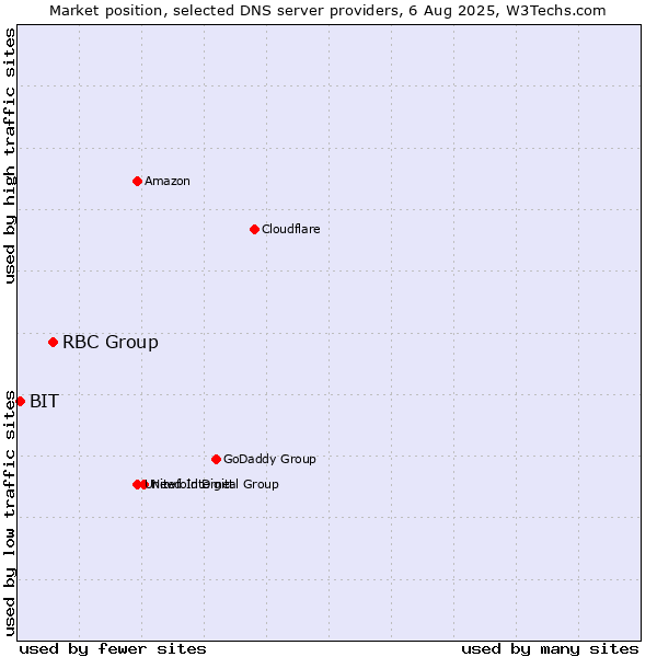 Market position of RBC Group vs. BIT