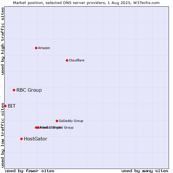 Market position of HostGator vs. RBC Group vs. BIT