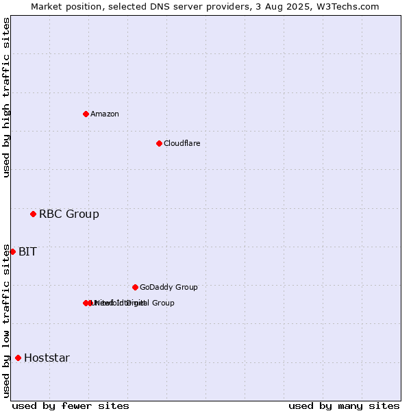 Market position of RBC Group vs. Hoststar vs. BIT