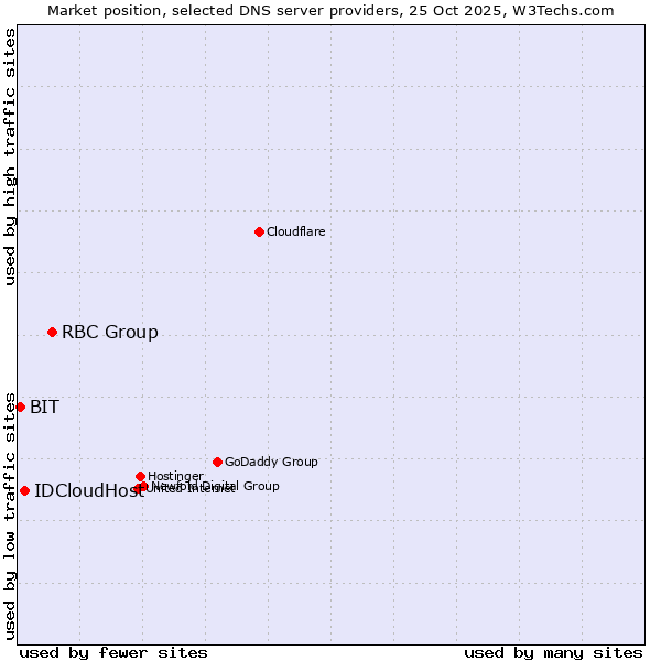 Market position of RBC Group vs. IDCloudHost vs. BIT